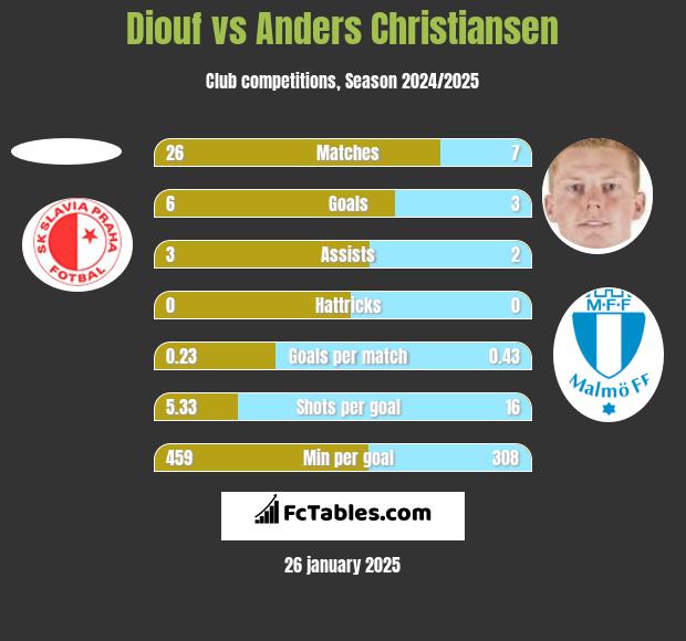 Diouf vs Anders Christiansen h2h player stats