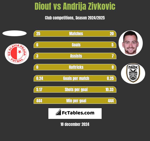 Diouf vs Andrija Zivkovic h2h player stats