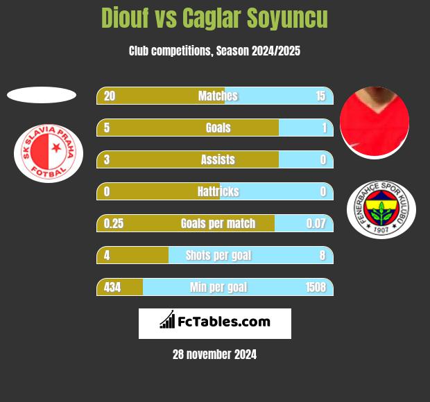 Diouf vs Caglar Soyuncu h2h player stats