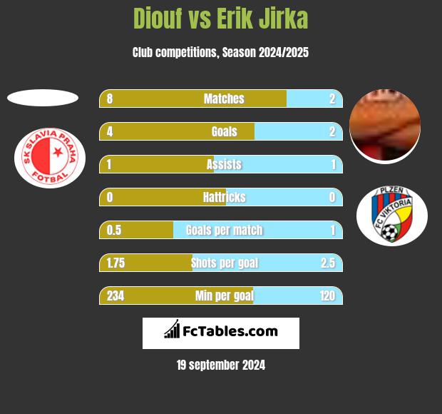 Diouf vs Erik Jirka h2h player stats