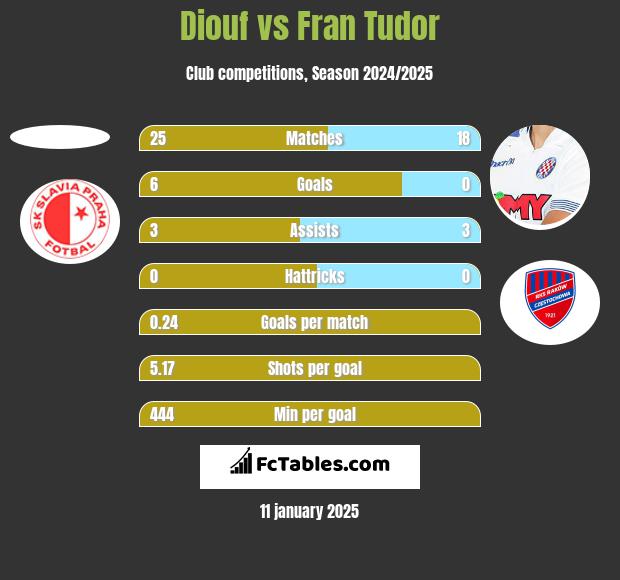 Diouf vs Fran Tudor h2h player stats