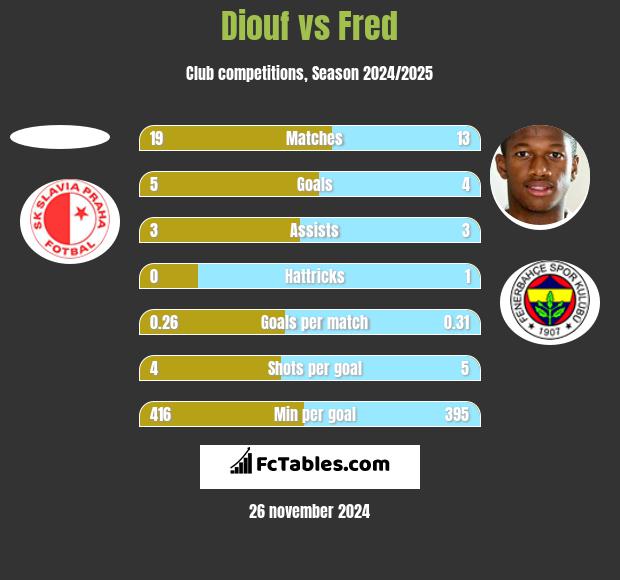 Diouf vs Fred h2h player stats