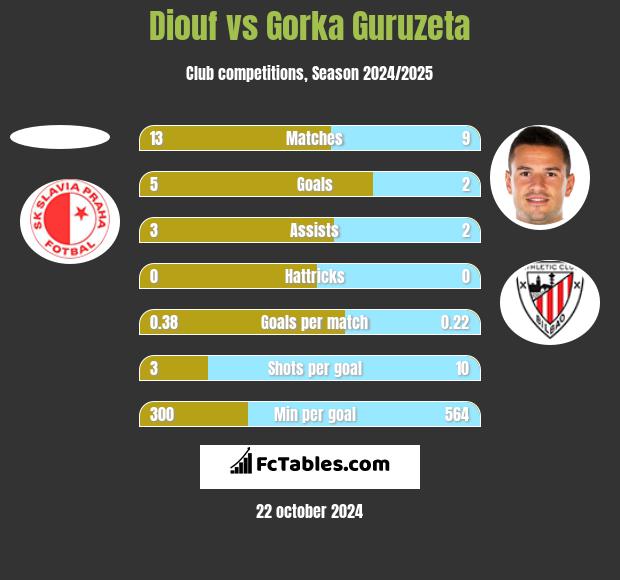 Diouf vs Gorka Guruzeta h2h player stats