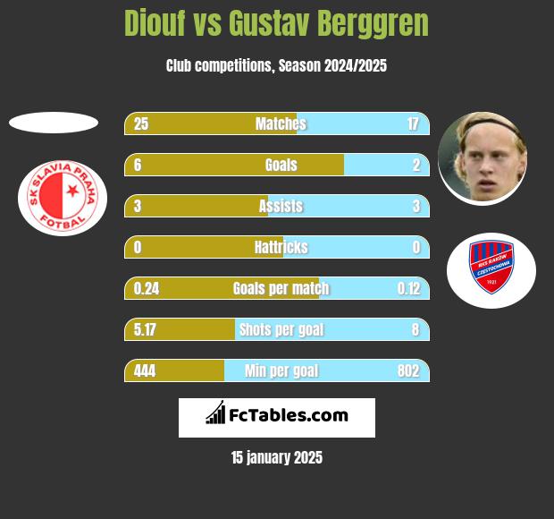 Diouf vs Gustav Berggren h2h player stats