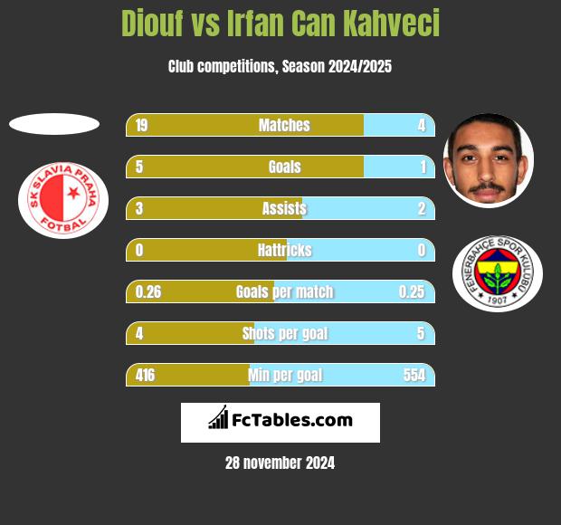 Diouf vs Irfan Can Kahveci h2h player stats