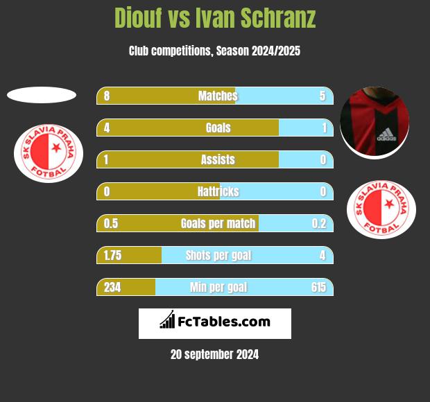 Diouf vs Ivan Schranz h2h player stats