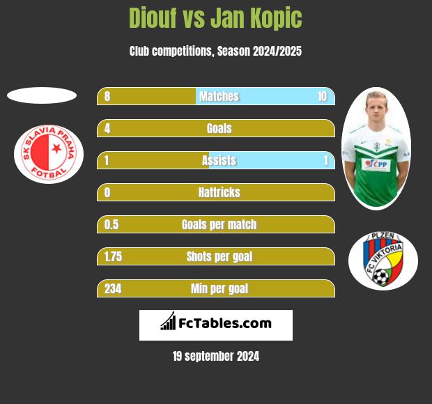 Diouf vs Jan Kopic h2h player stats