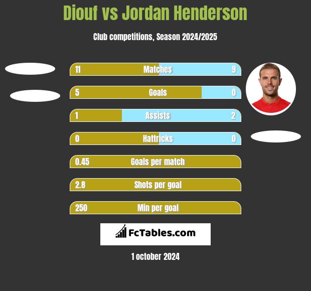 Diouf vs Jordan Henderson h2h player stats