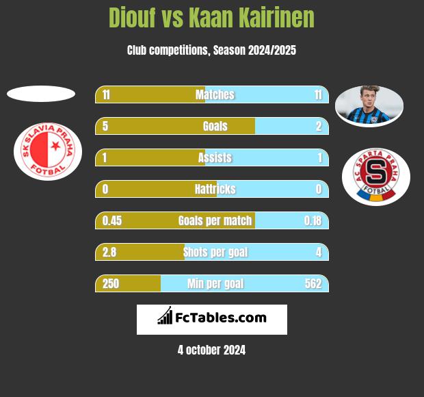 Diouf vs Kaan Kairinen h2h player stats