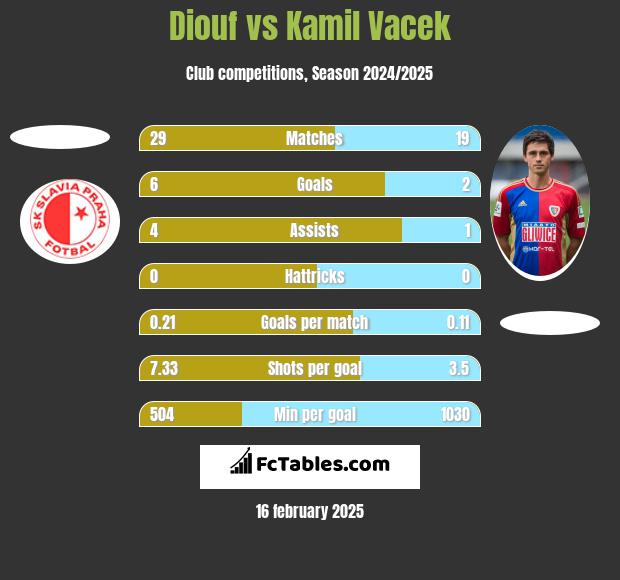 Diouf vs Kamil Vacek h2h player stats