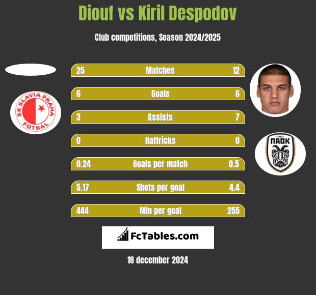 Diouf vs Kiril Despodov h2h player stats