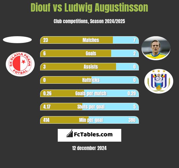 Diouf vs Ludwig Augustinsson h2h player stats