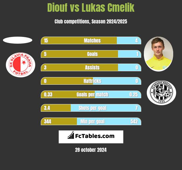 Diouf vs Lukas Cmelik h2h player stats