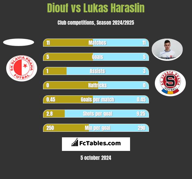 Diouf vs Lukas Haraslin h2h player stats