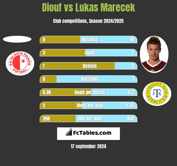 Diouf vs Lukas Marecek h2h player stats