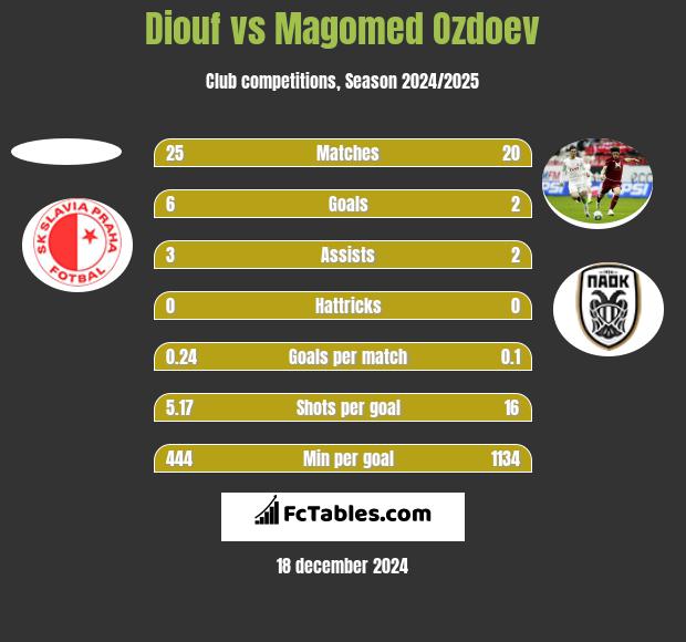 Diouf vs Magomed Ozdoev h2h player stats