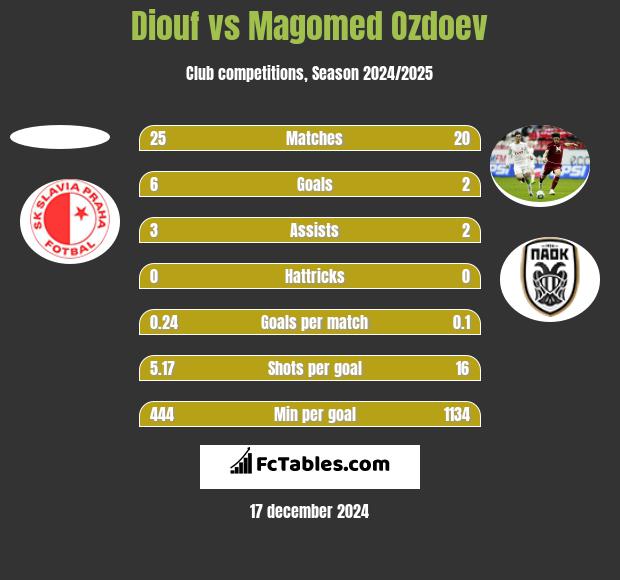 Diouf vs Magomied Ozdojew h2h player stats