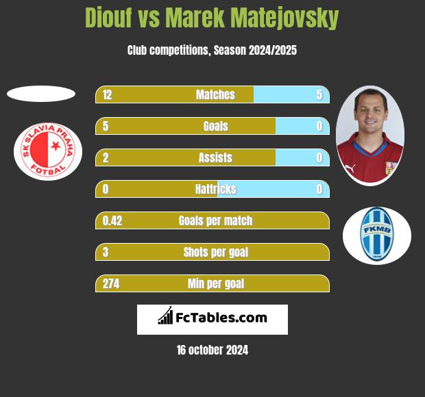 Diouf vs Marek Matejovsky h2h player stats