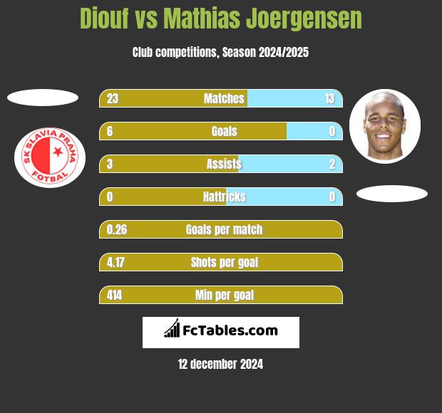 Diouf vs Mathias Joergensen h2h player stats