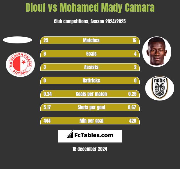 Diouf vs Mohamed Mady Camara h2h player stats