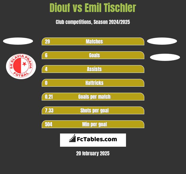 Diouf vs Emil Tischler h2h player stats