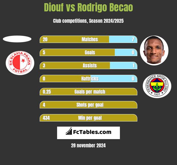 Diouf vs Rodrigo Becao h2h player stats