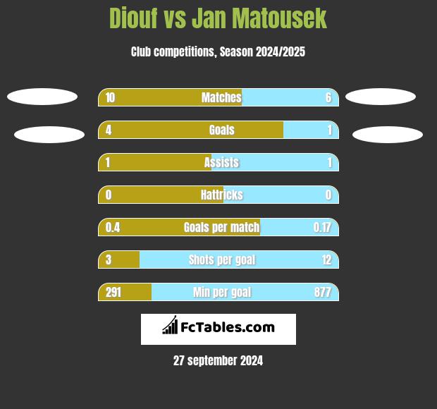 Diouf vs Jan Matousek h2h player stats