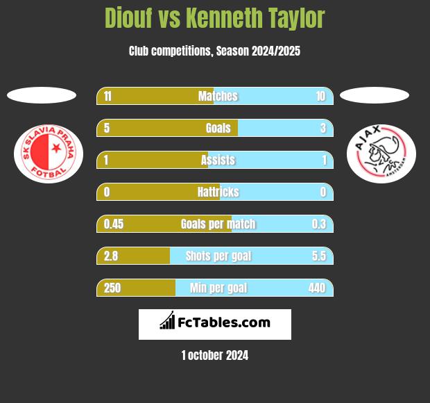 Diouf vs Kenneth Taylor h2h player stats