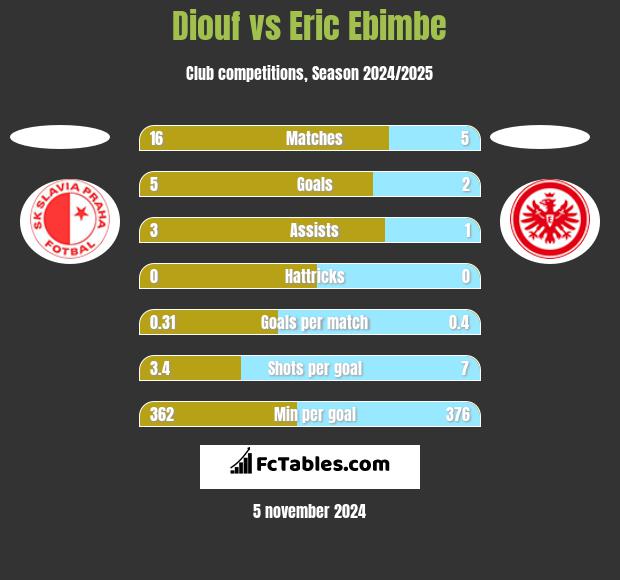 Diouf vs Eric Ebimbe h2h player stats