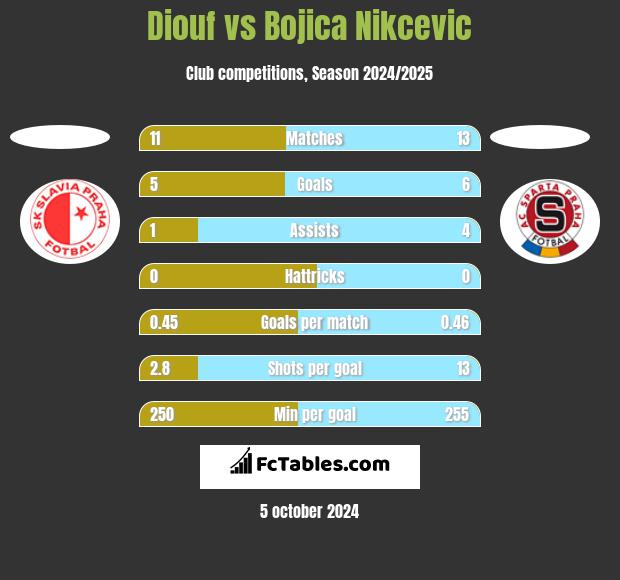 Diouf vs Bojica Nikcevic h2h player stats