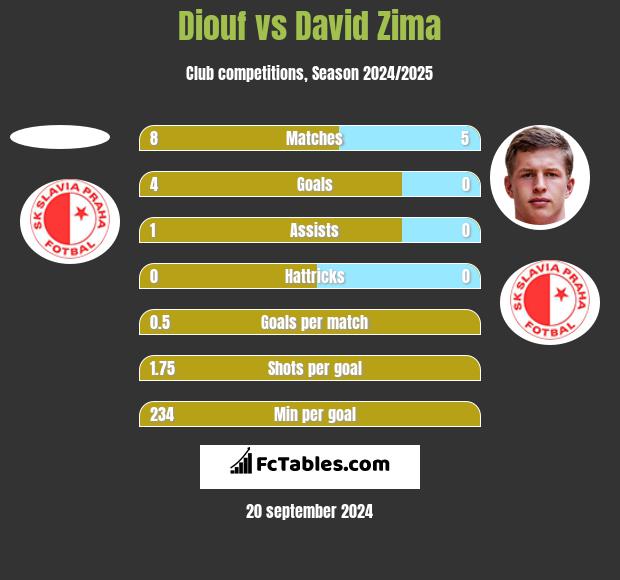 Diouf vs David Zima h2h player stats