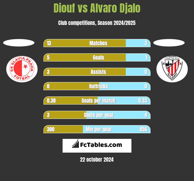 Diouf vs Alvaro Djalo h2h player stats