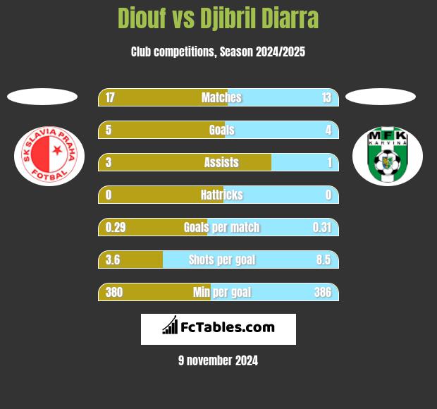 Diouf vs Djibril Diarra h2h player stats