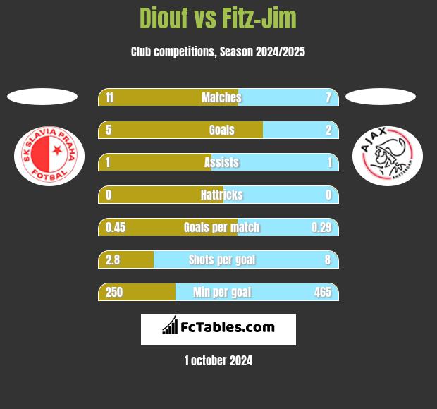 Diouf vs Fitz-Jim h2h player stats