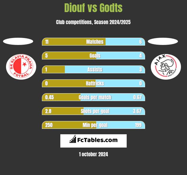 Diouf vs Godts h2h player stats