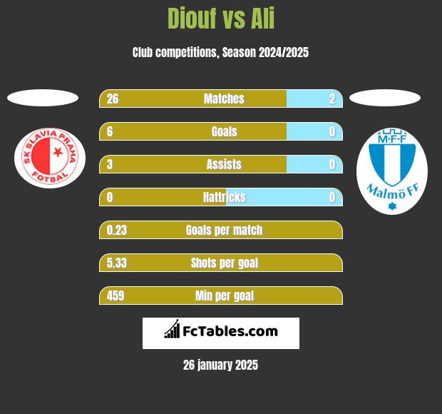 Diouf vs Ali h2h player stats