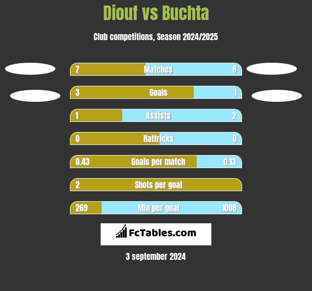 Diouf vs Buchta h2h player stats