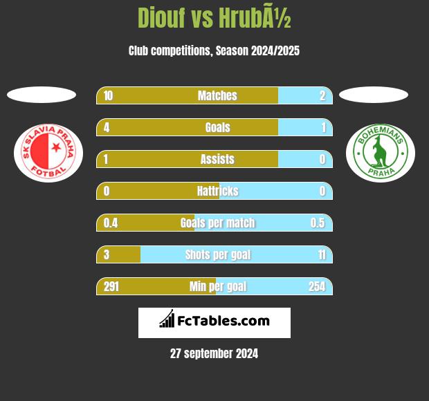 Diouf vs HrubÃ½ h2h player stats