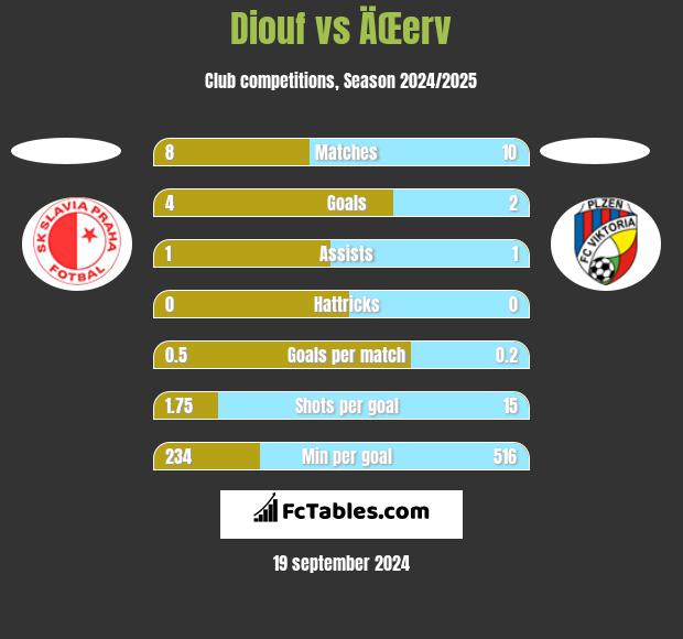 Diouf vs ÄŒerv h2h player stats