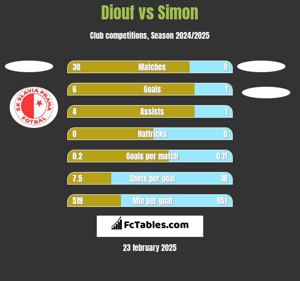 Diouf vs Simon h2h player stats