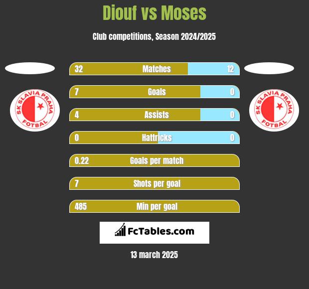 Diouf vs Moses h2h player stats