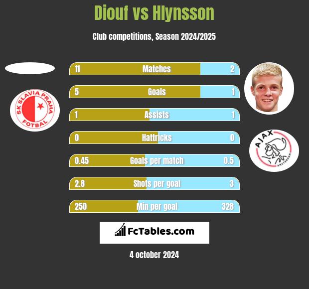 Diouf vs Hlynsson h2h player stats