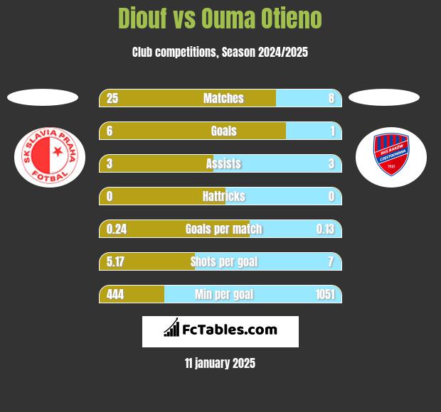 Diouf vs Ouma Otieno h2h player stats