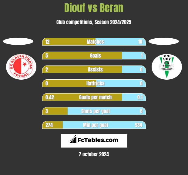 Diouf vs Beran h2h player stats