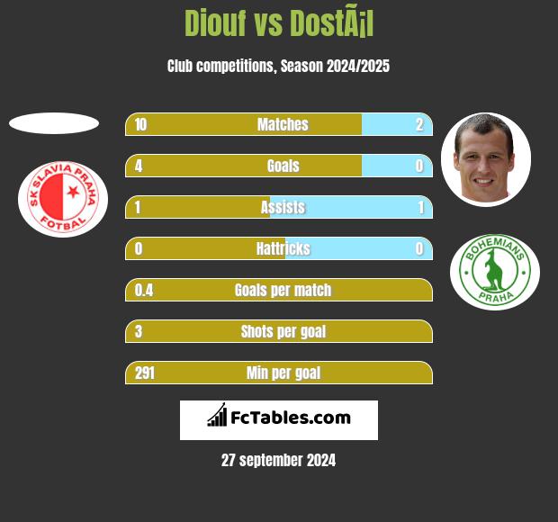 Diouf vs DostÃ¡l h2h player stats