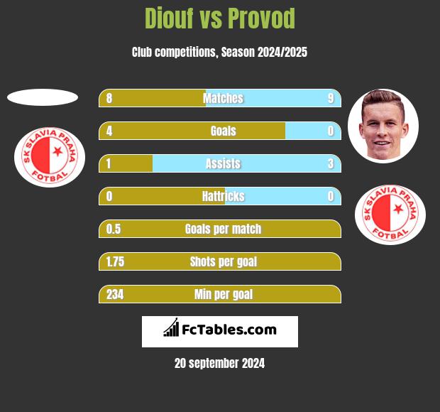 Diouf vs Provod h2h player stats