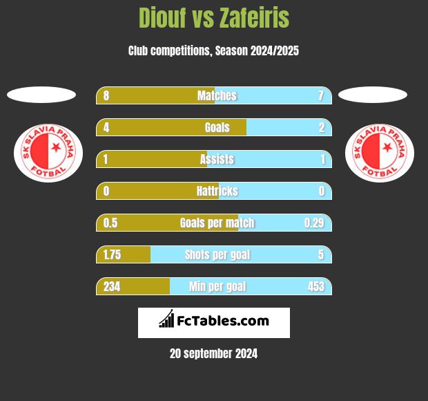 Diouf vs Zafeiris h2h player stats