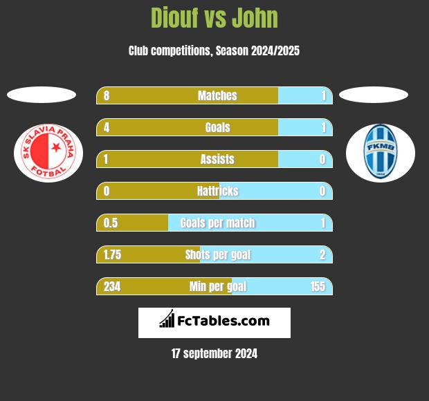 Diouf vs John h2h player stats