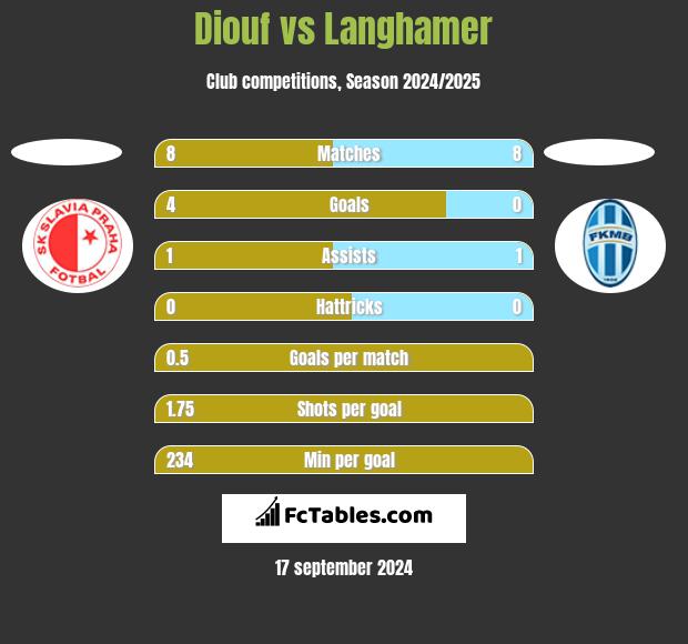 Diouf vs Langhamer h2h player stats