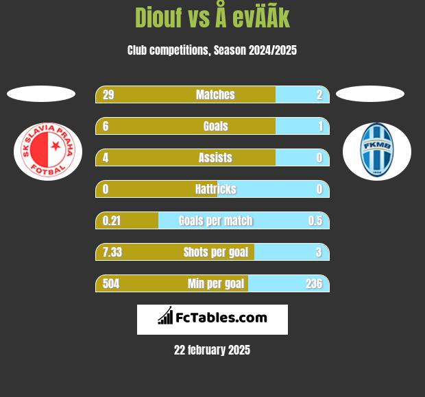 Diouf vs Å evÄÃ­k h2h player stats